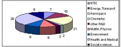 Socio-economic objectives in 2003