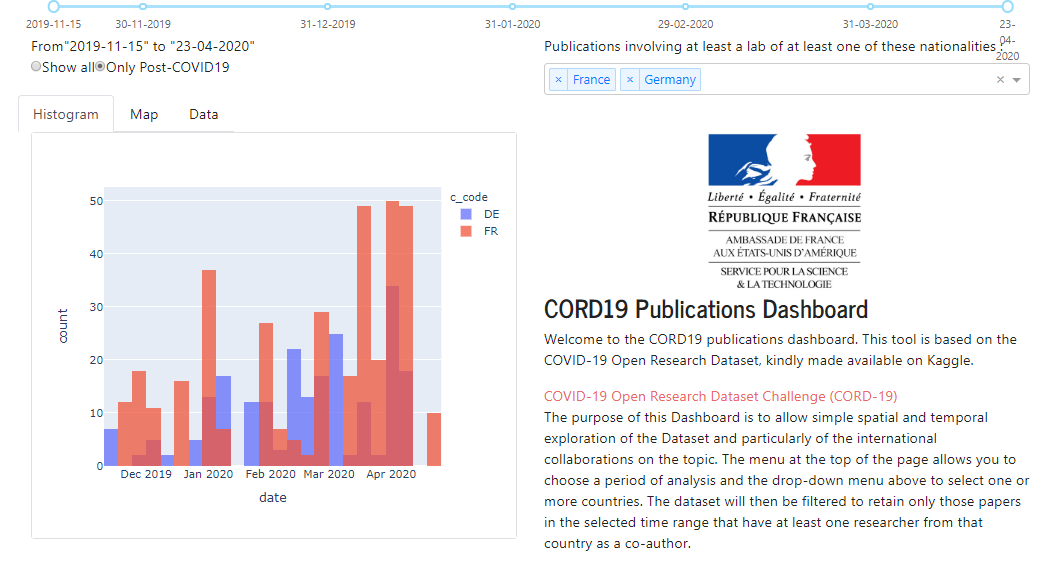 CORD19 Publications Dashboard