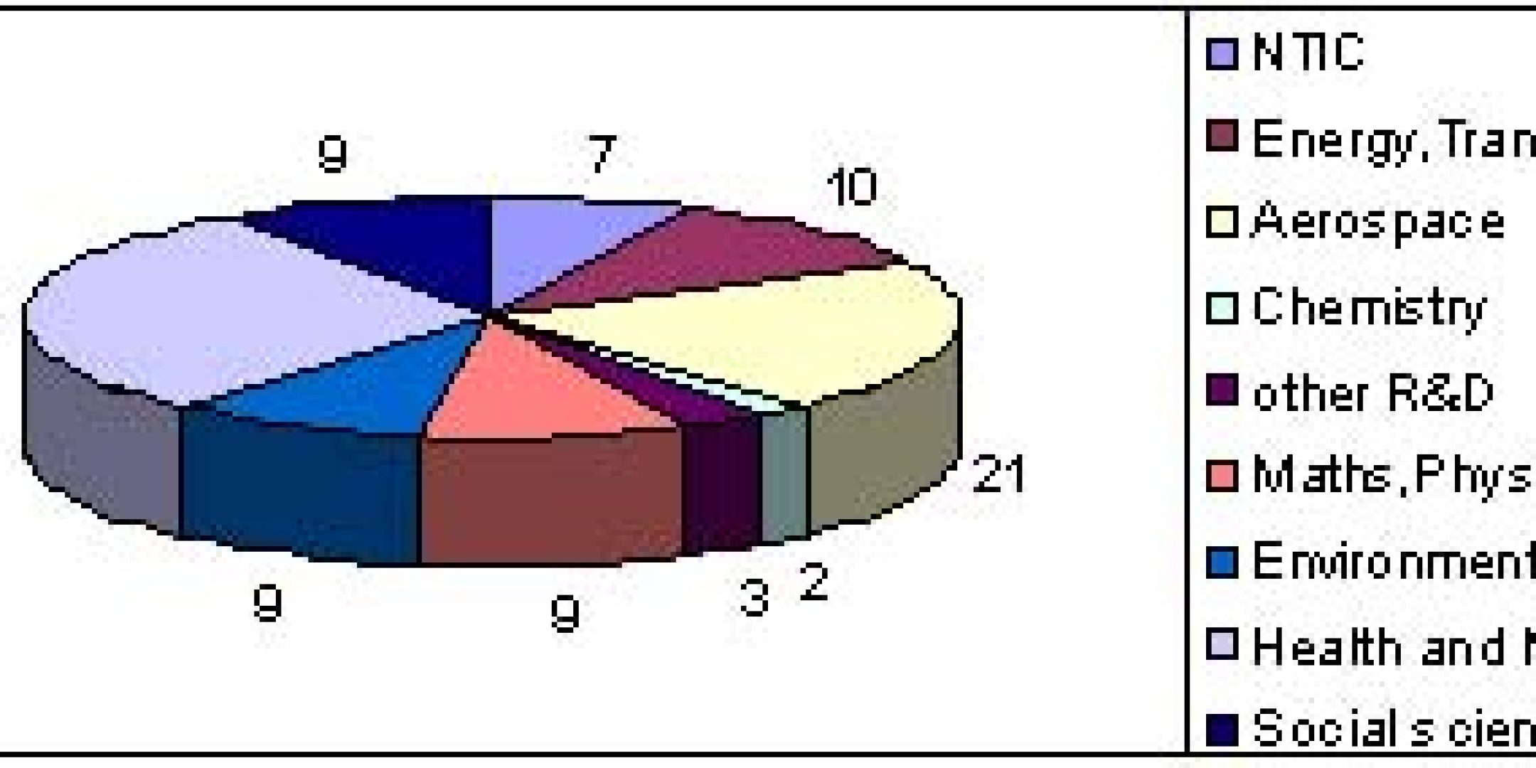 Socio-economic objectives in 2003